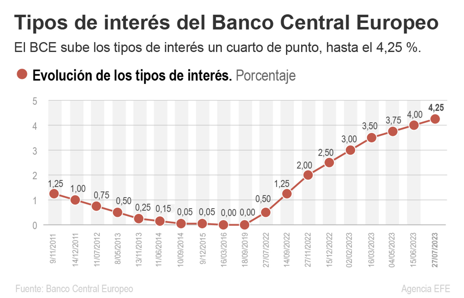 El BCE sube sus tipos de interés en un cuarto de punto, hasta el 4,25 %