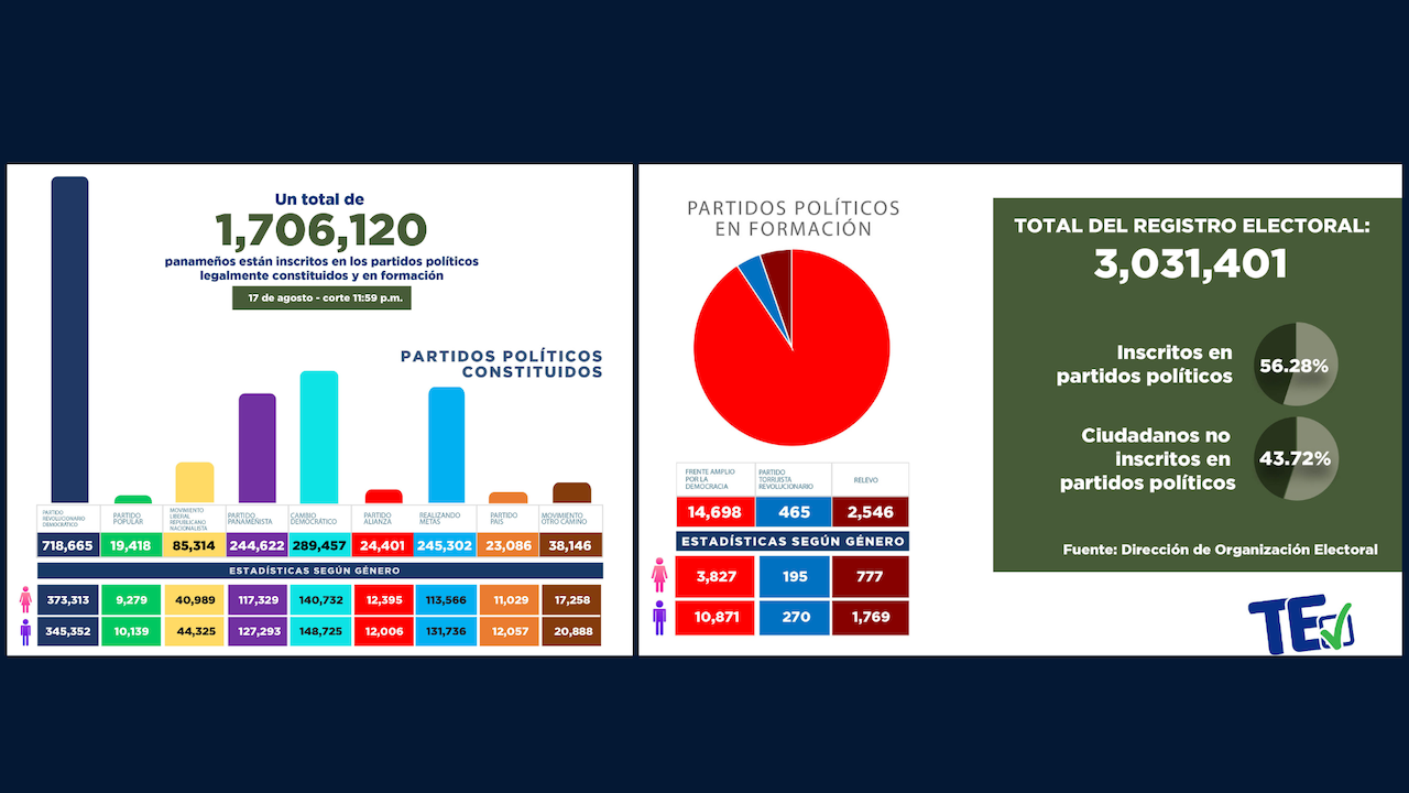 Los panameños inscritos en partidos políticos suman 1,706,120
