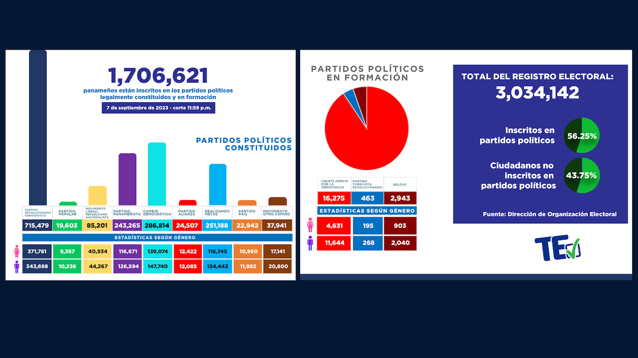 Conforme a la DNOE, 1,706,621 panameños están inscritos en partidos políticos