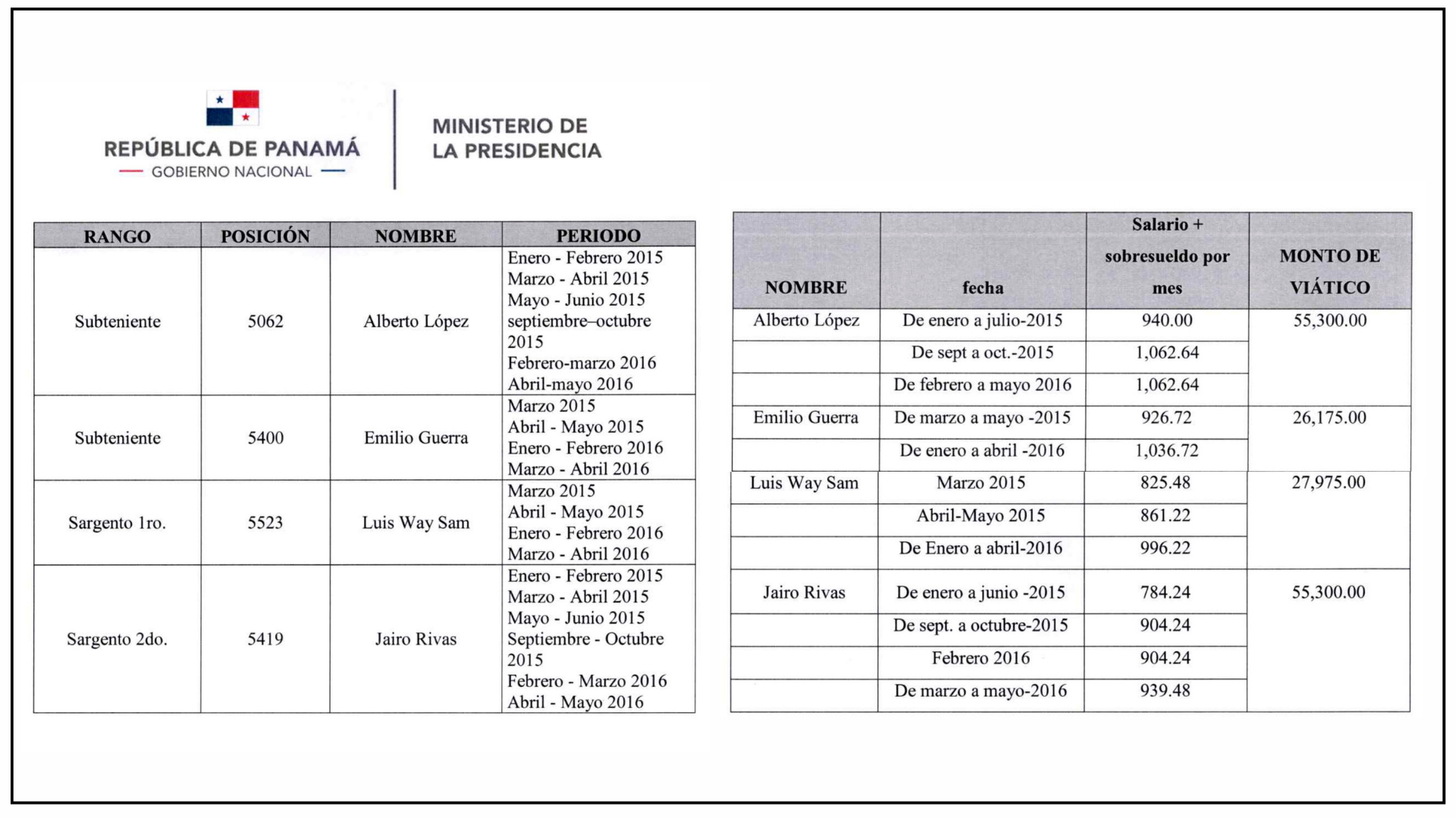Sí hubo unidades del SPI asignadas a Gian Varela Castillo, entre 2015-2016