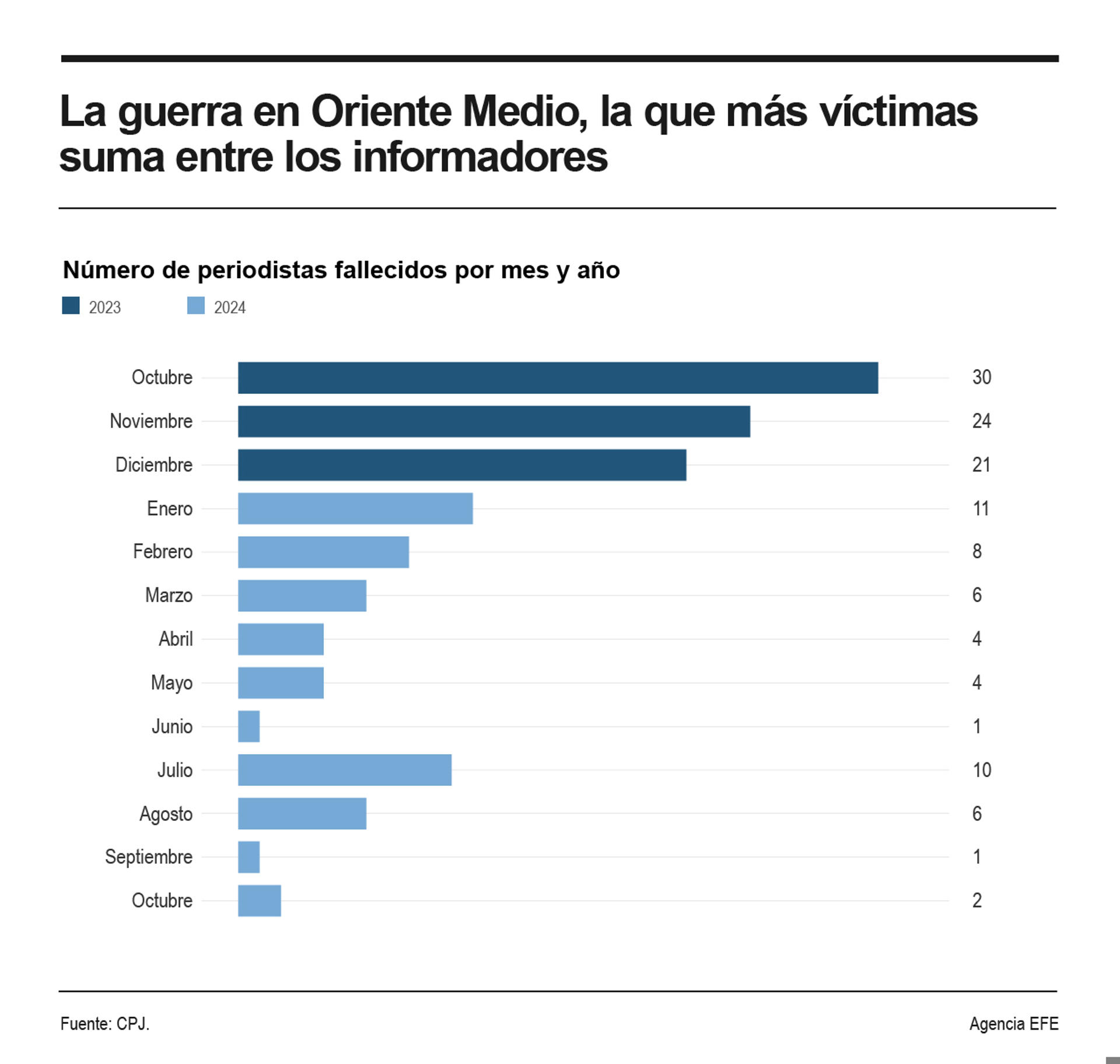 Guerra en Oriente Medio Oriente, la que más víctimas suma entre los periodistas