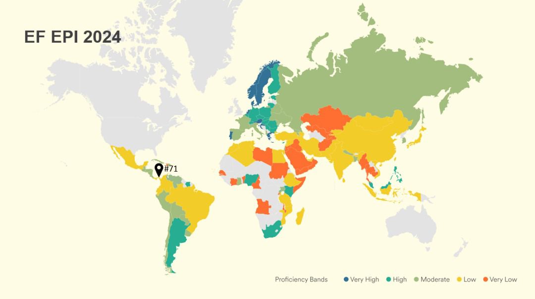 Panamá ocupa posición #71 sobre 116 en ranking de dominio de inglés a nivel mundial