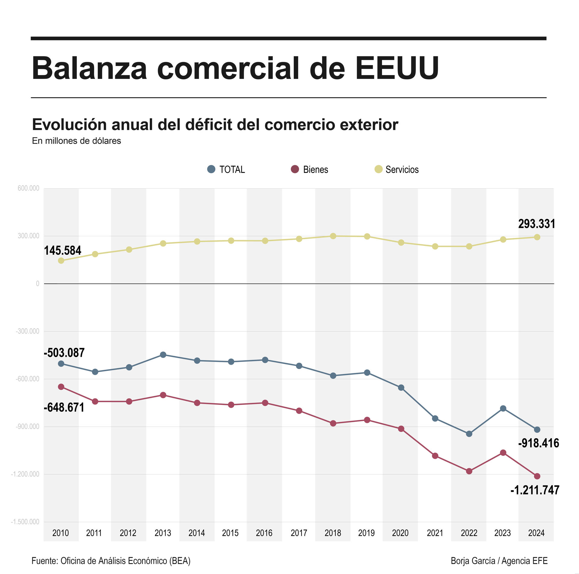 Déficit comercial de EE UU  en 2024 aumentó un 17% hasta su segundo máximo histórico