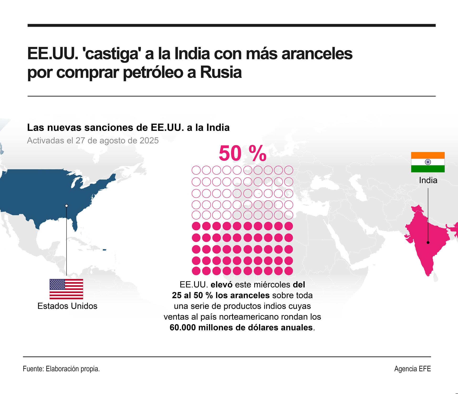 Entran en vigor los aranceles adicionales de EE UU a la India por su compra de crudo ruso