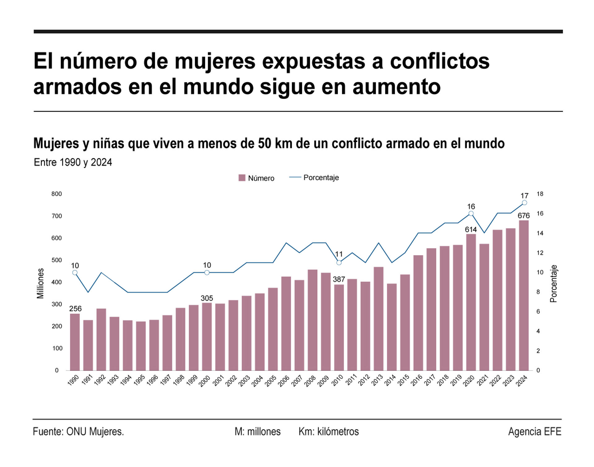 ONU alerta del mayor número de mujeres expuestas a conflictos armados