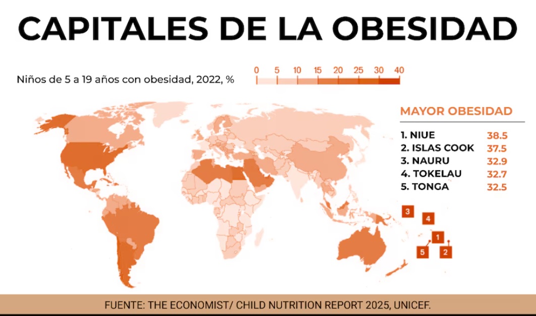 En el mundo hay más niños con sobrepeso que con bajo peso por primera vez en la historia