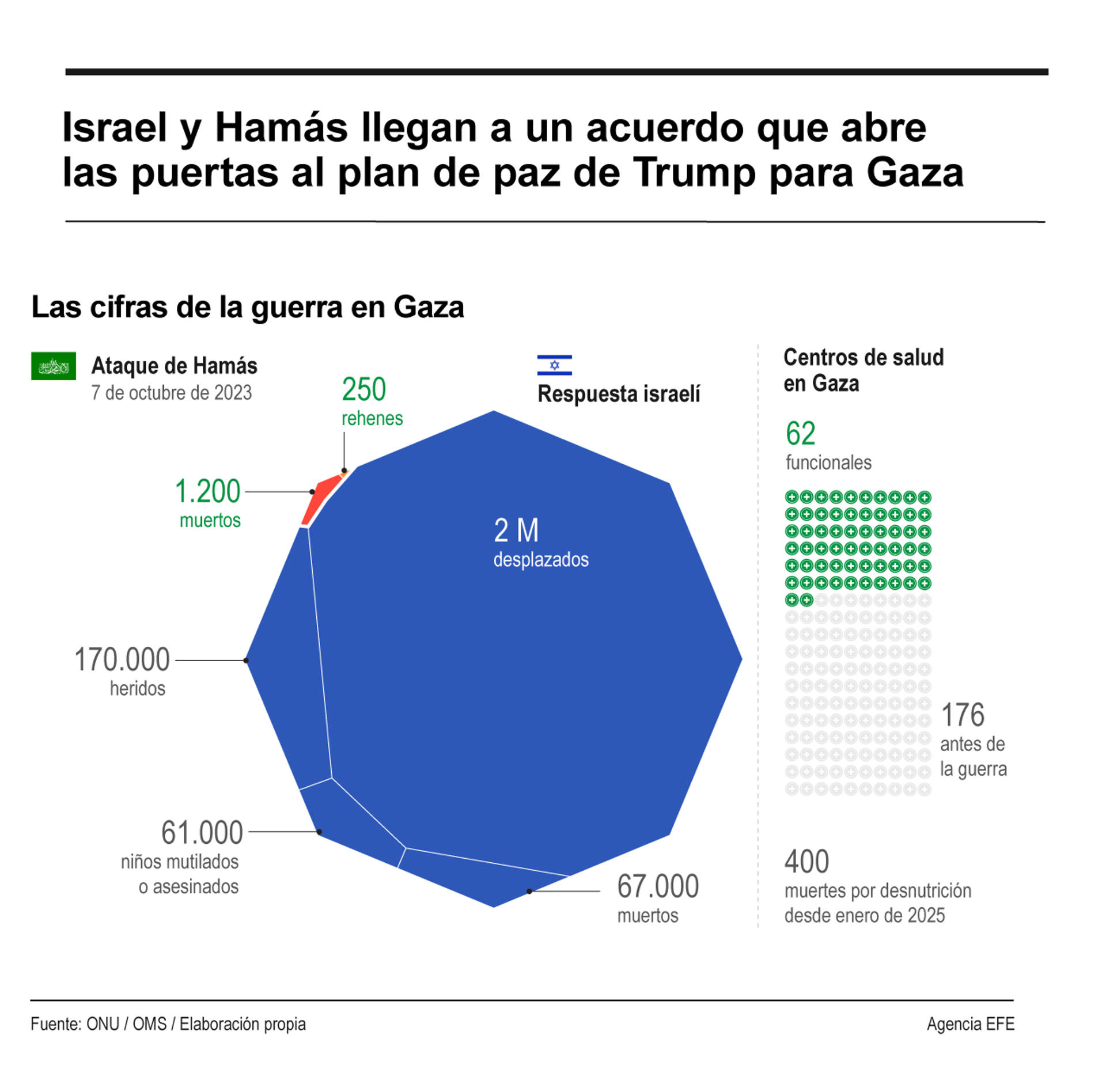 Trump fragua el acuerdo entre Israel y Hamás