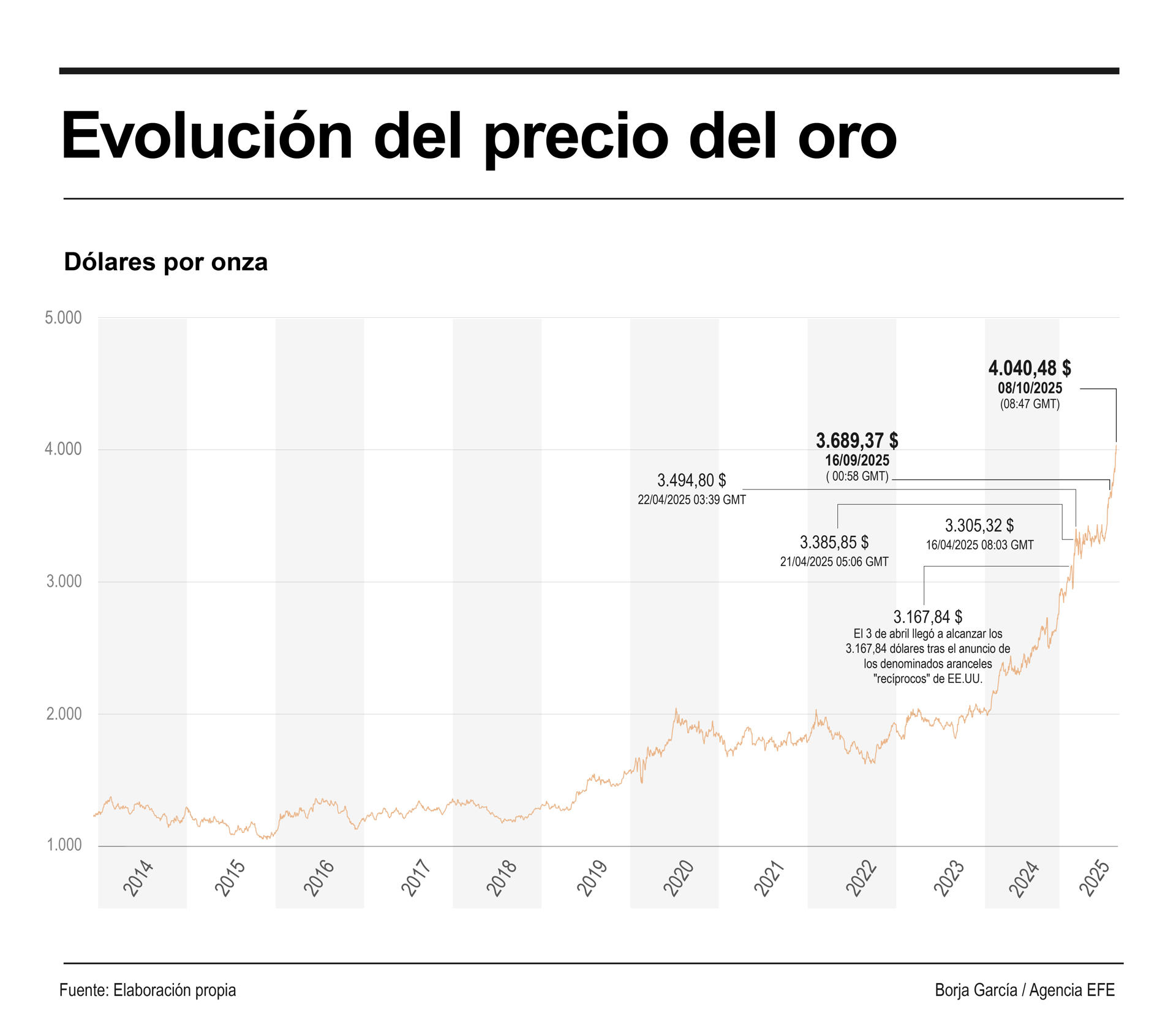Oro sigue subiendo y alcanza nuevo récord por encima de los $4,050