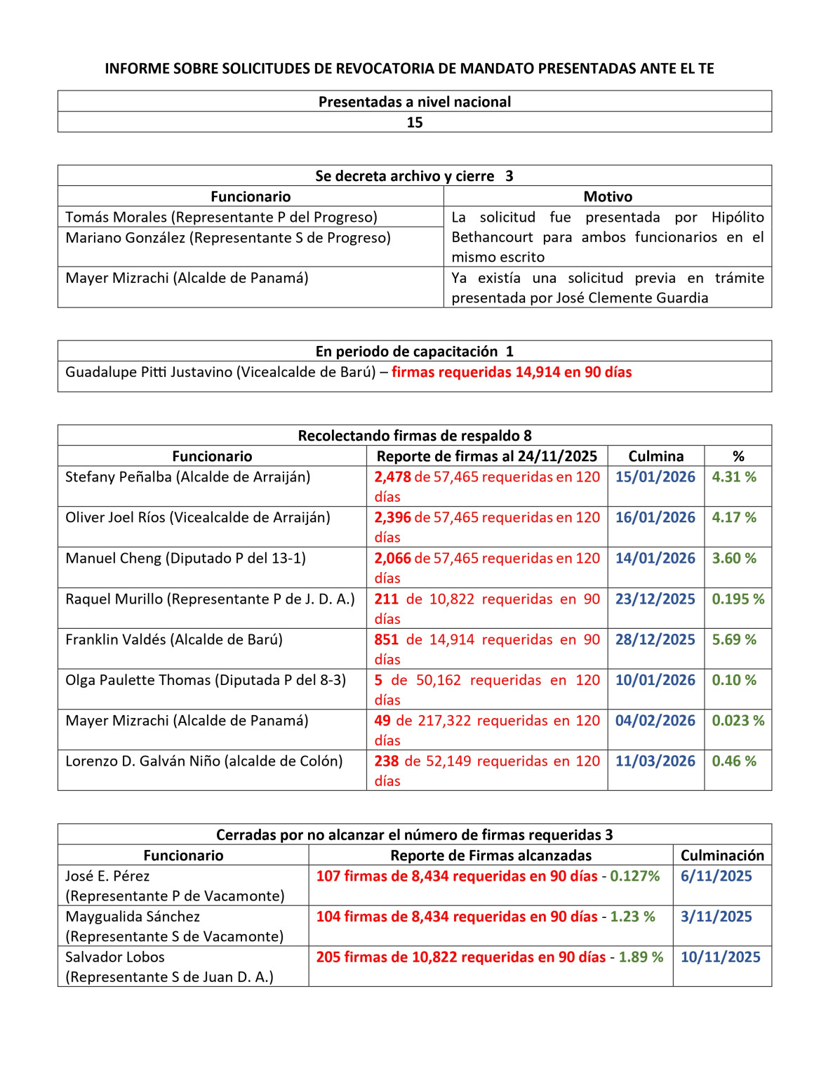 Tribunal Electoral en conferencia de prensa sobre informes de revocatorias de mandatos. Foto: TE.