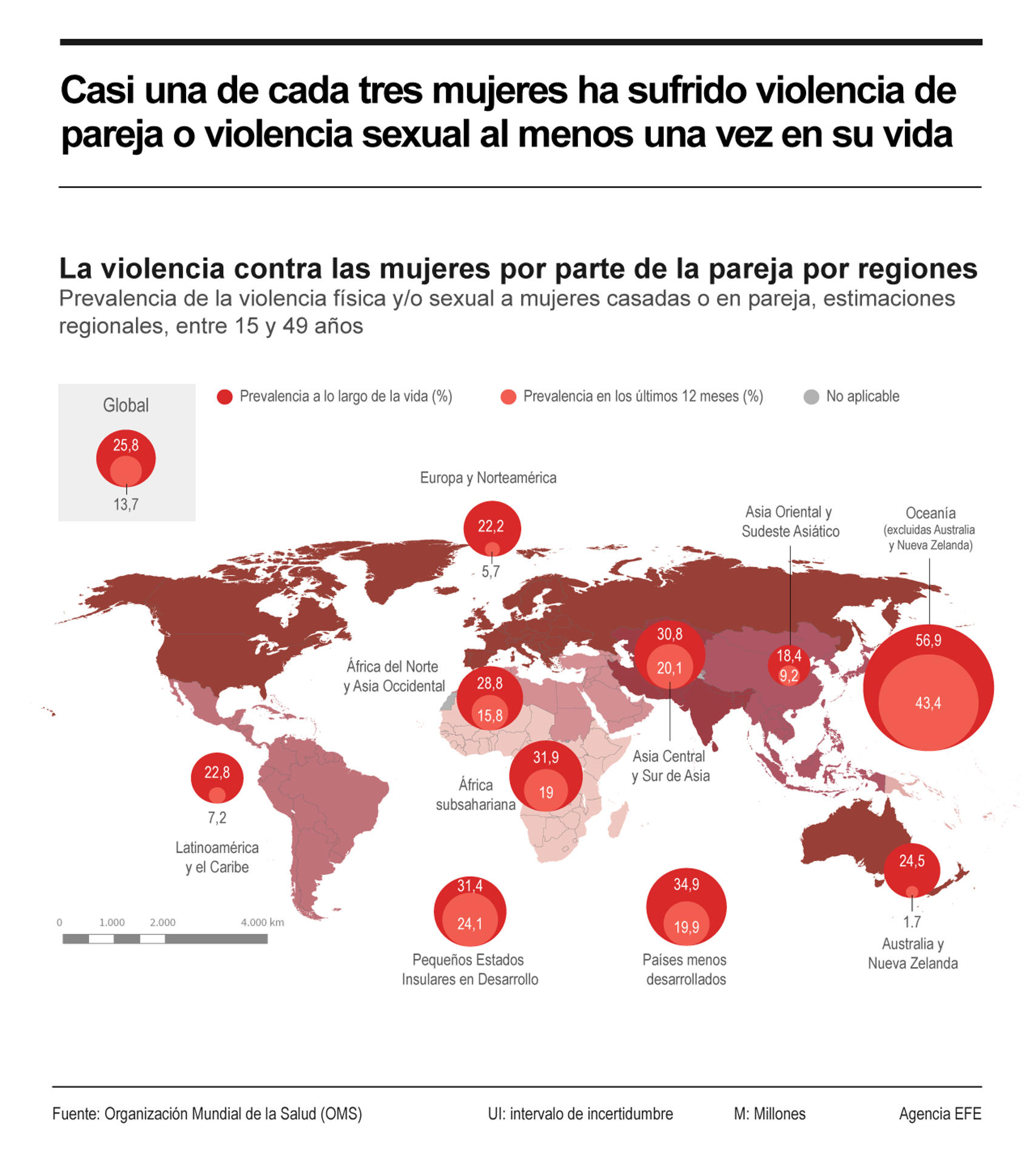 Una de cada tres mujeres en el mundo ha sufrido violencia de pareja o sexual