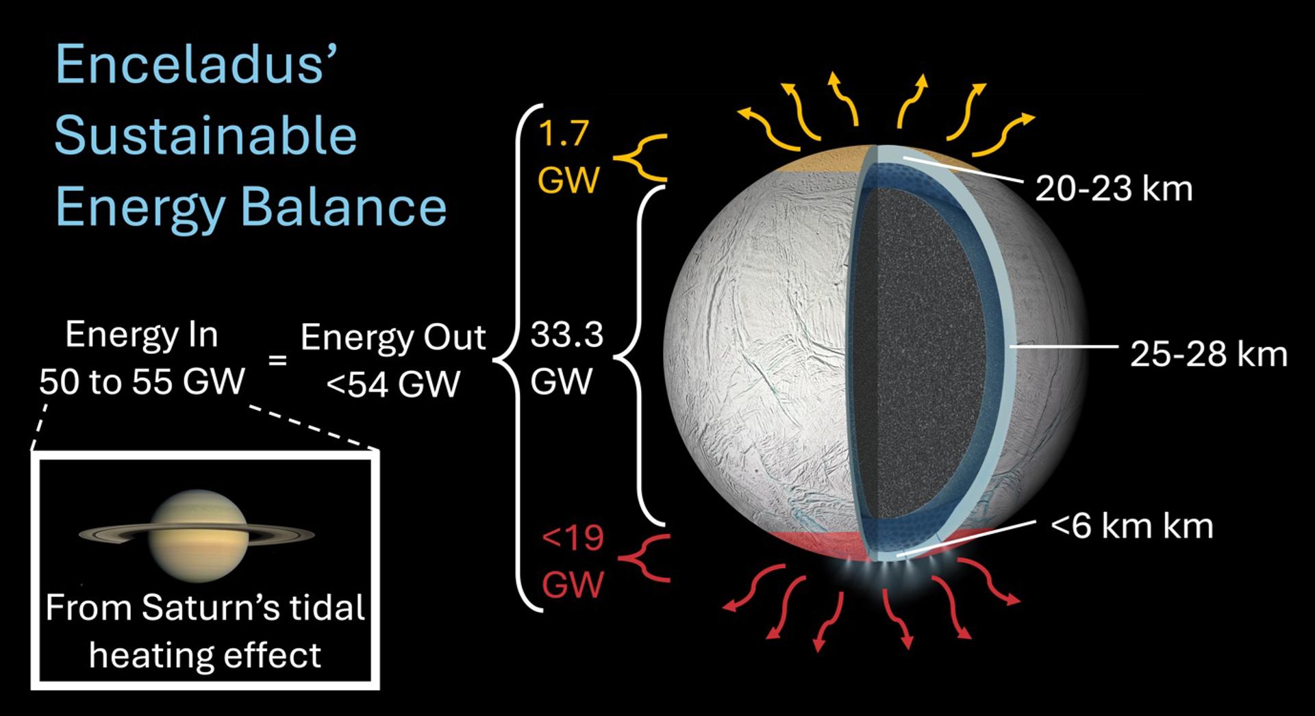 La luna helada de Saturno podría albergar un océano apto para la vida