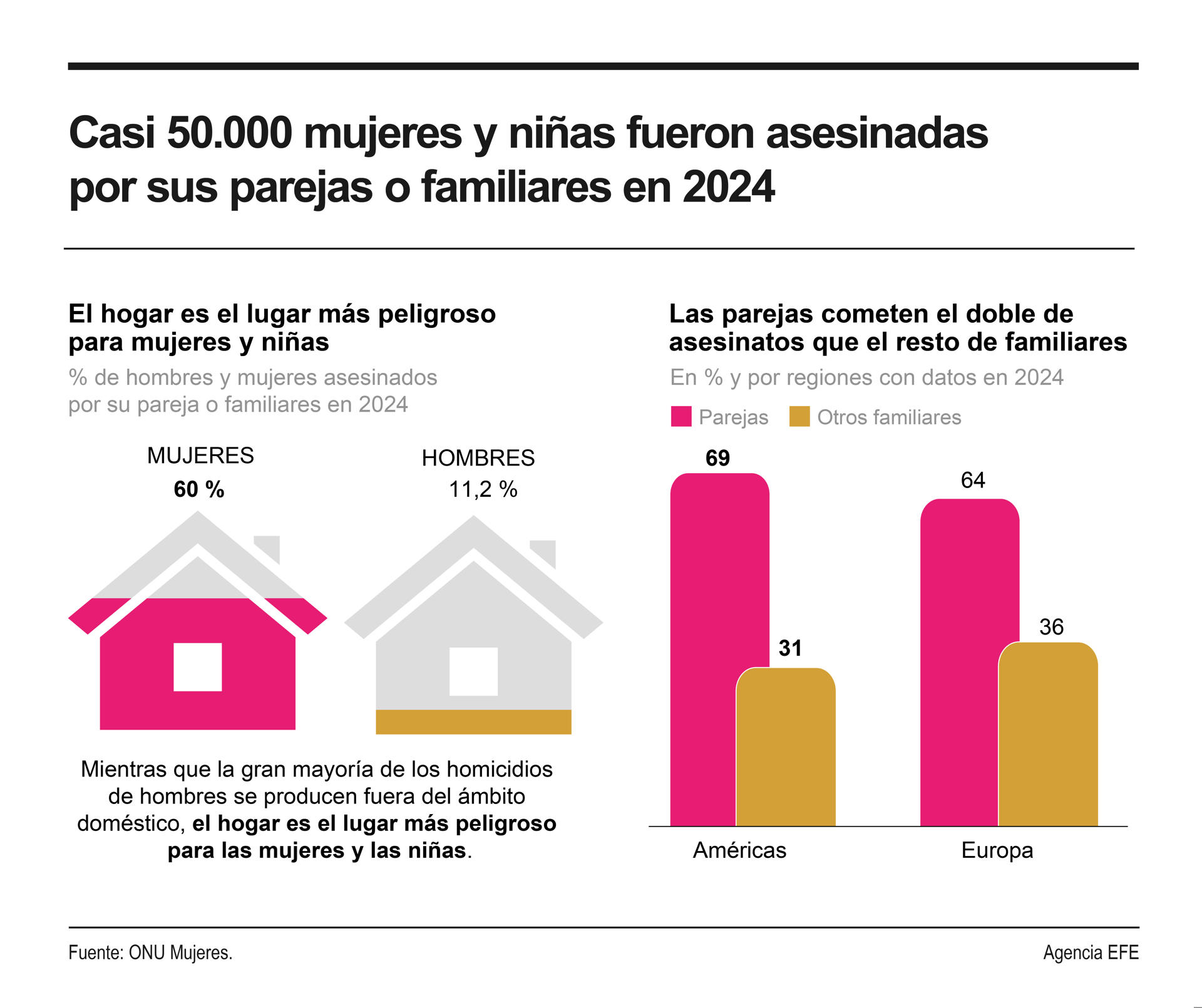 Asesinatos machistas dejan 137 mujeres muertas cada día en todo el mundo