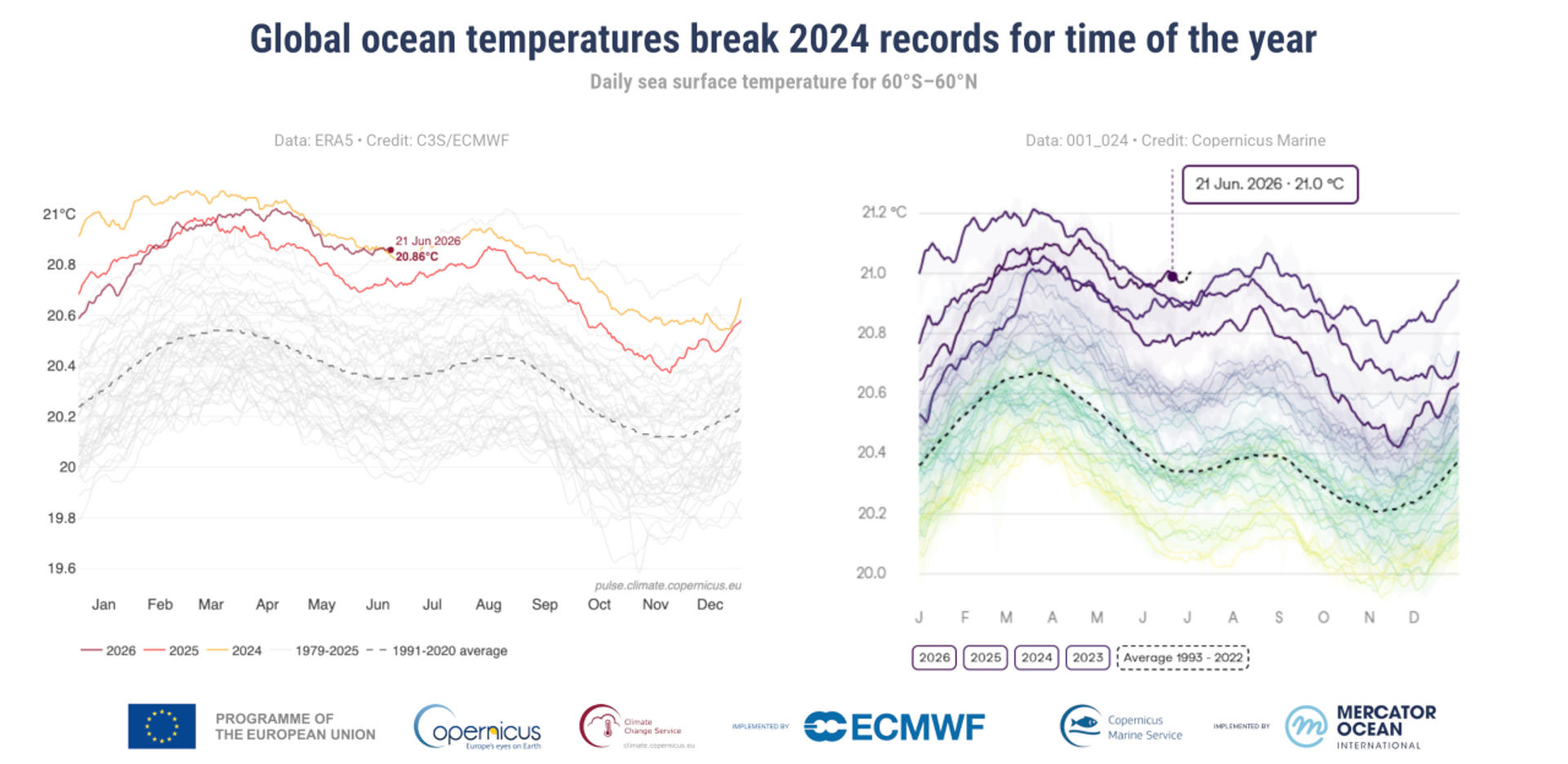 La temperatura global de la superficie del mar bate récords en junio, indica Copernicus