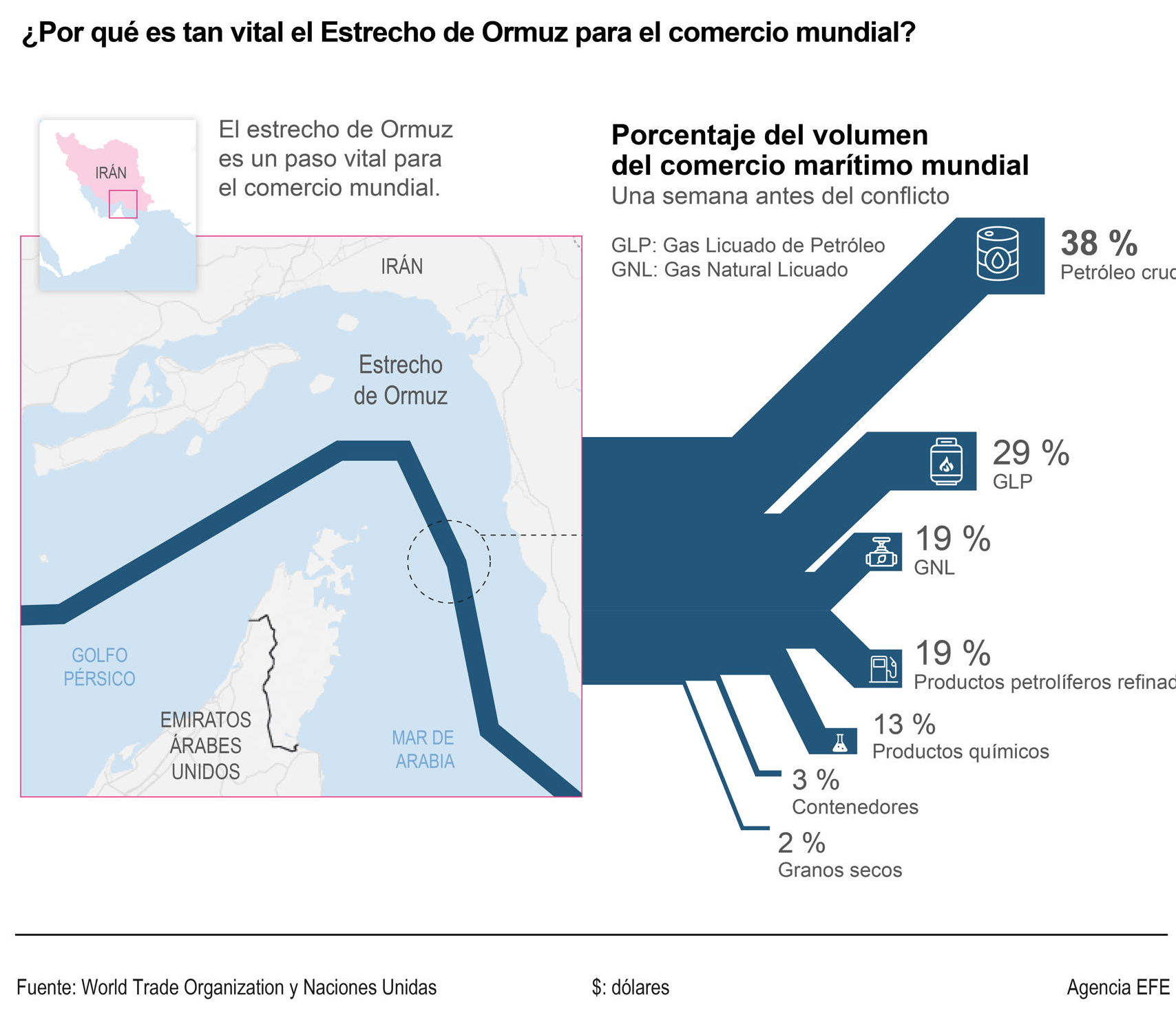El estrecho de Ormuz abre este viernes tras la subida del 10 % del crudo