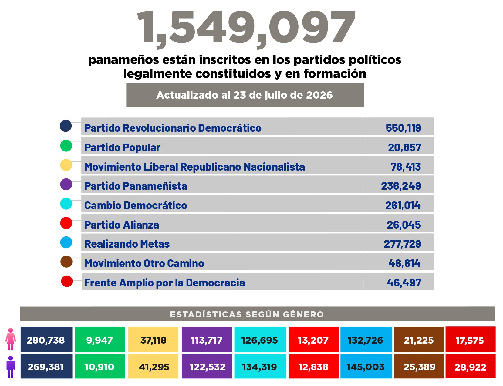Panameños en partidos políticos
