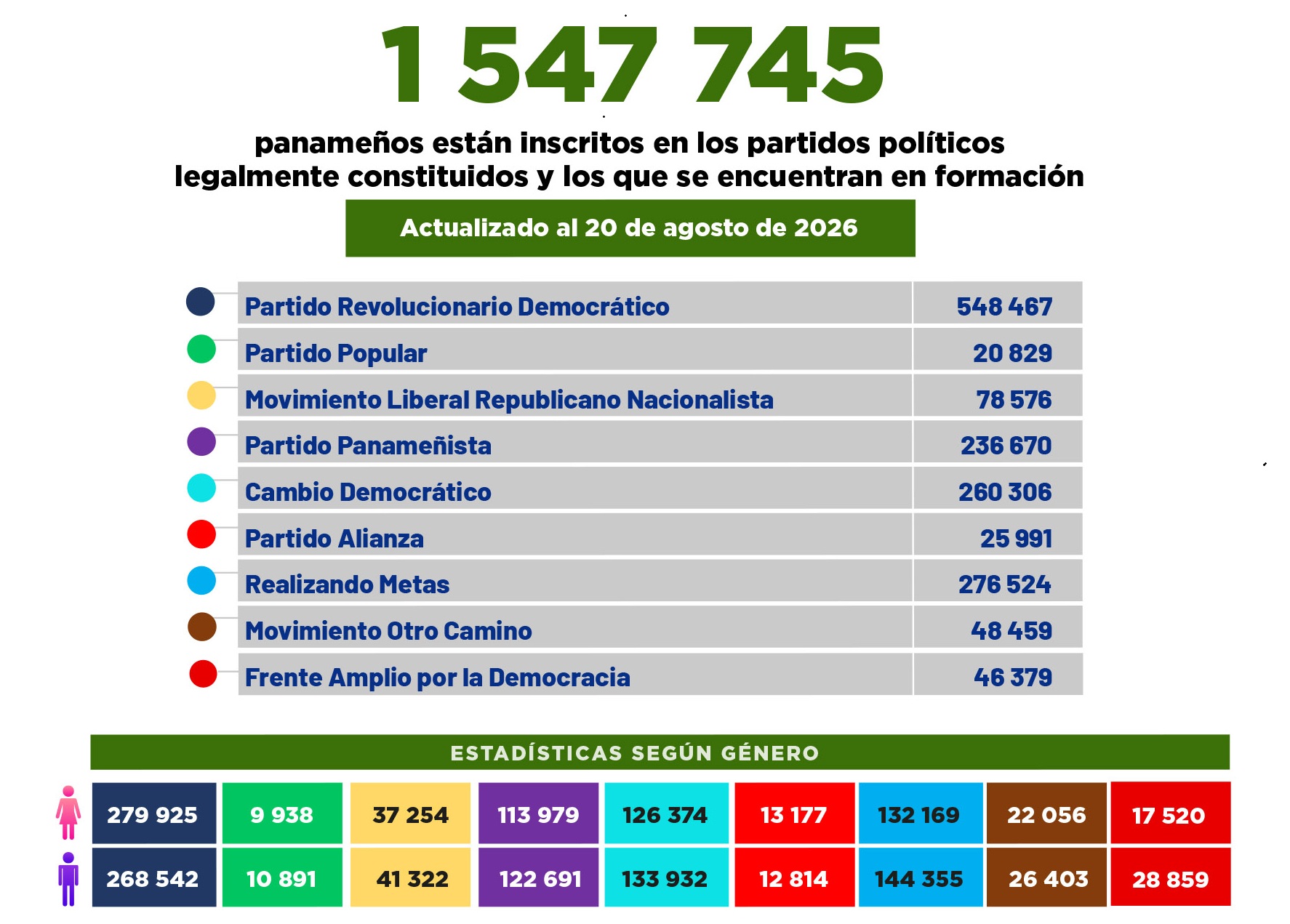 Panameños inscritos en partidos políticos
