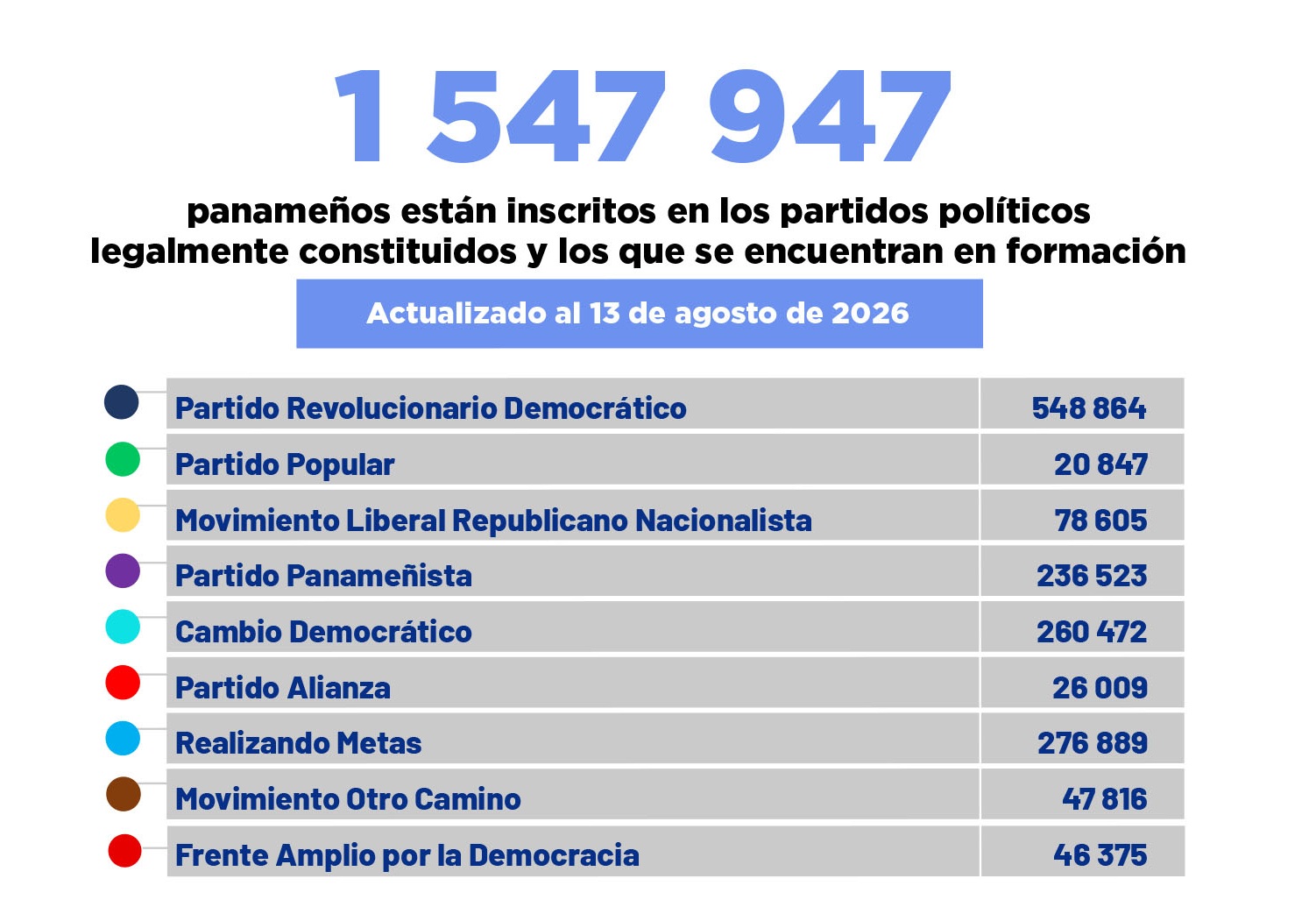 Más de 1.5 millones de panameños están inscritos en partidos políticos