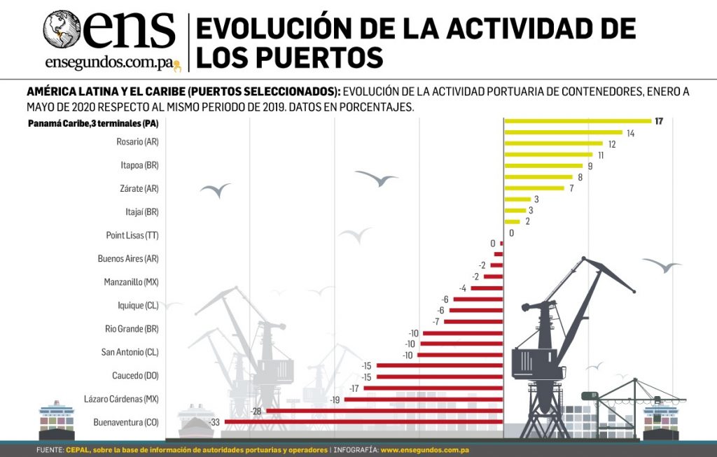 Puertos De Panamá Consolidan Liderazgo En La Región – En Segundos Panama