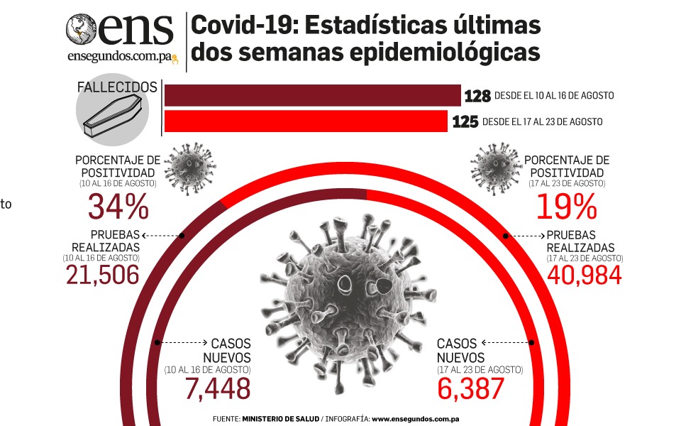 Decrece porcentaje de positividad de contagios en última semana