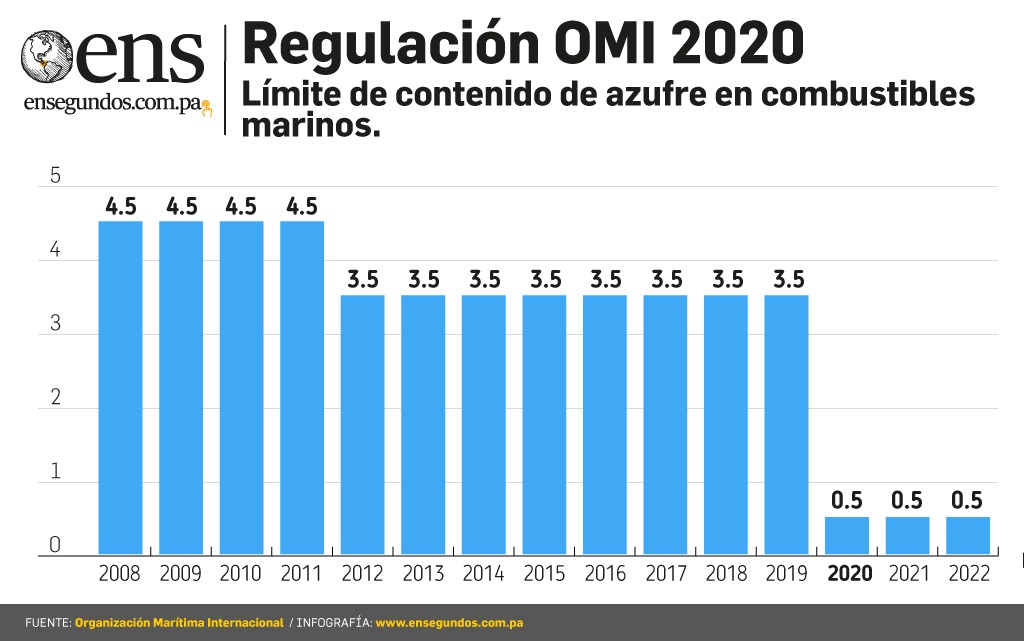 Panamá afronta compromiso con la reducción de azufre en buques