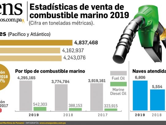 Aumenta la venta de combustible marino en Panamá