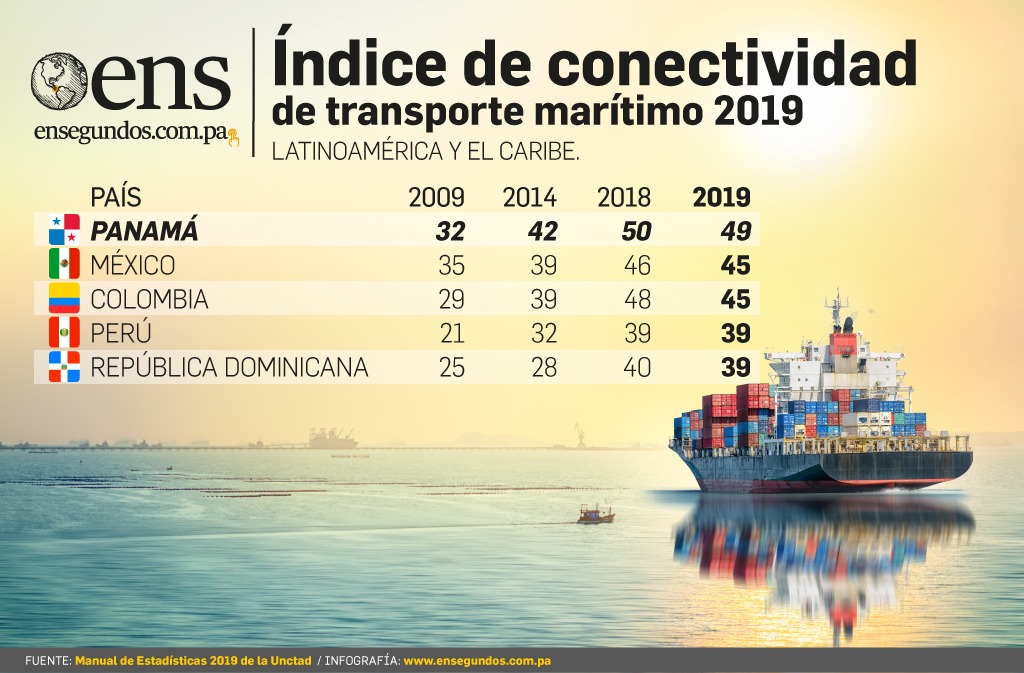Panamá domina la región en conectividad marítima