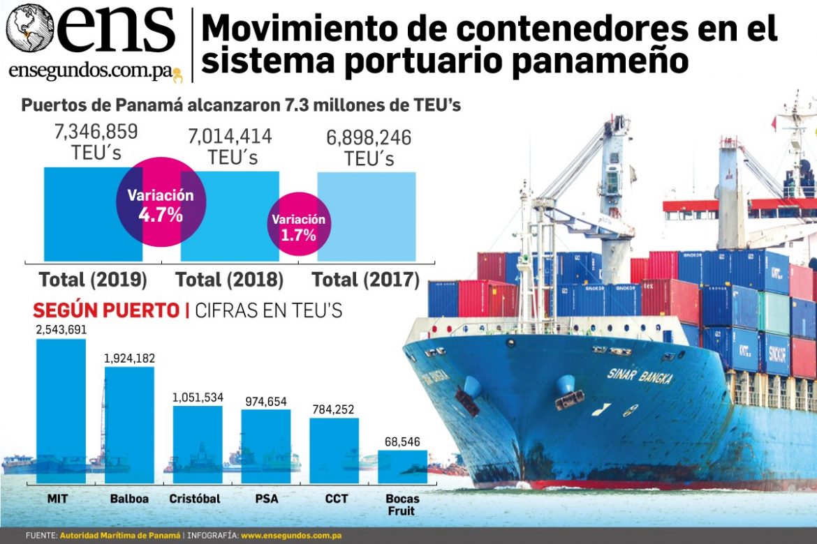 Puertos de Panamá aumentan en 4.7% el volumen de carga en 2019
