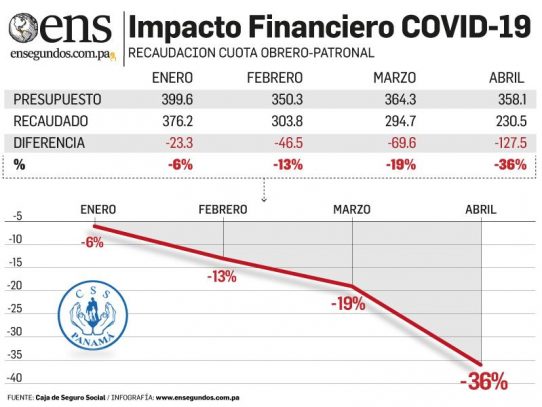 Efecto Covid-19: La CSS recaudó $197 millones menos entre marzo y abril