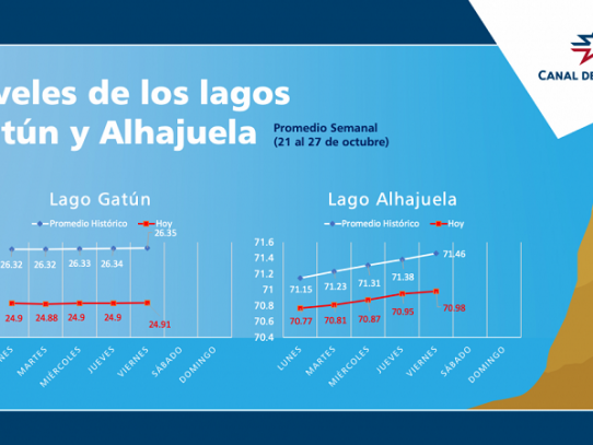 Niveles de Gatún y Alhajuela continúan por debajo del promedio