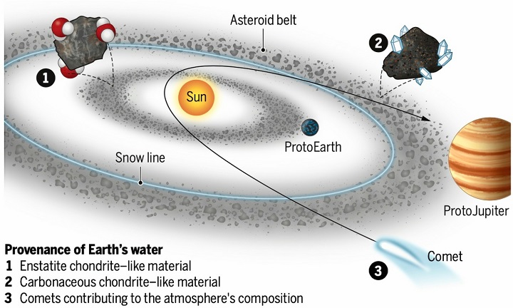 Un estudio propone nueva teoría para el origen del agua en la Tierra