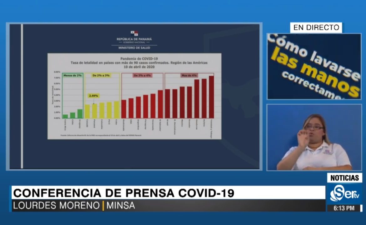 Panamá suma 79 defunciones y 3,234 casos positivos de Covid-19