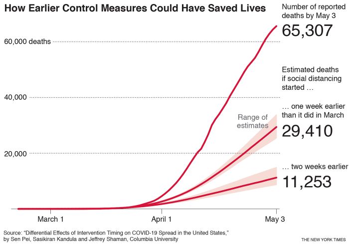 Se habrían podido salvar 36.000 vidas en EE.UU. de haberse actuado antes