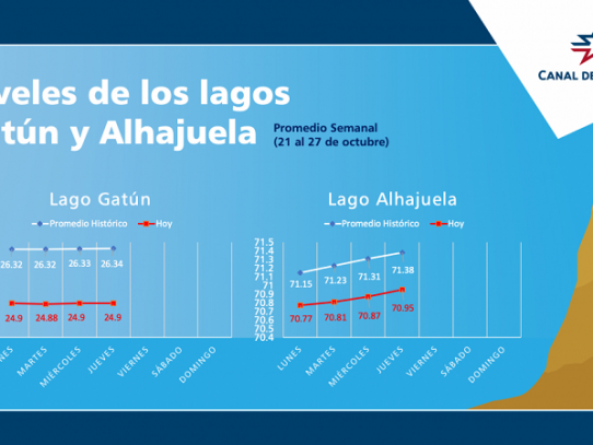 Niveles de Gatún y Alhajuela continúan por debajo del promedio este jueves