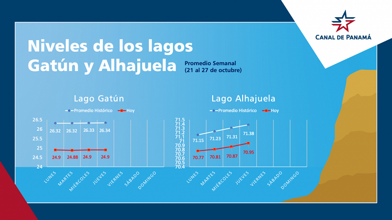 Niveles de Gatún y Alhajuela continúan por debajo del promedio este jueves