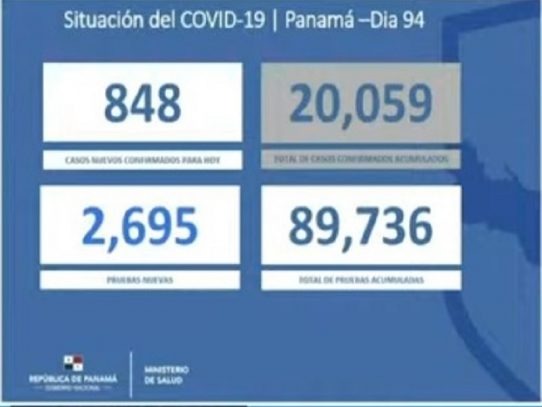 Panamá pasa los 20 mil contagios de Covid-19 con 848 nuevos casos