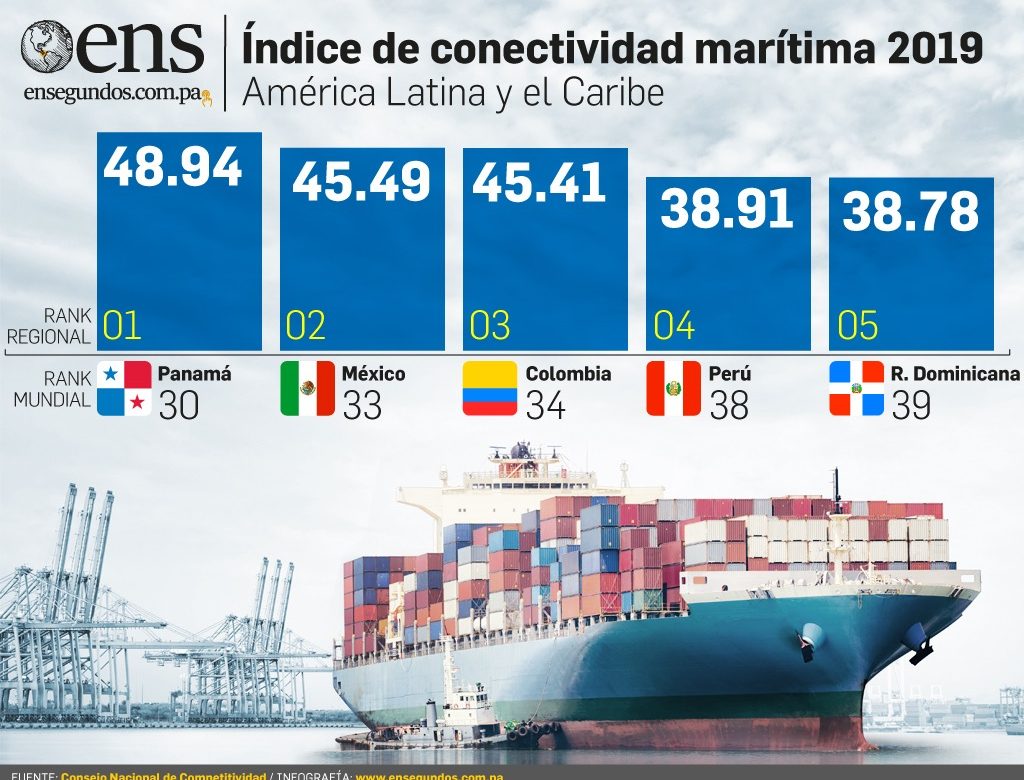 Naciones Unidas afirma que puertos panameños son los mejores conectados de América