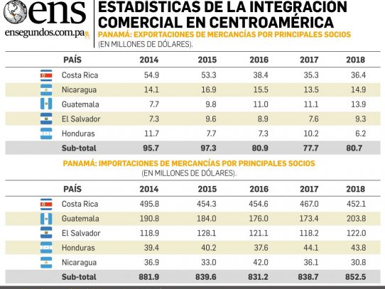 Panamá y los resultados de la integración centroamericana