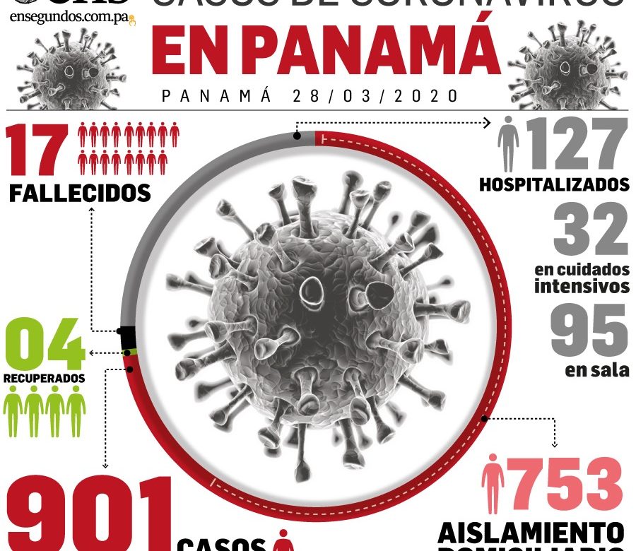 Panamá registra 115 nuevos casos positivos por Covid-19