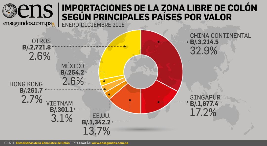 China, el mayor mercado de importaciones de la Zona Libre de Colón